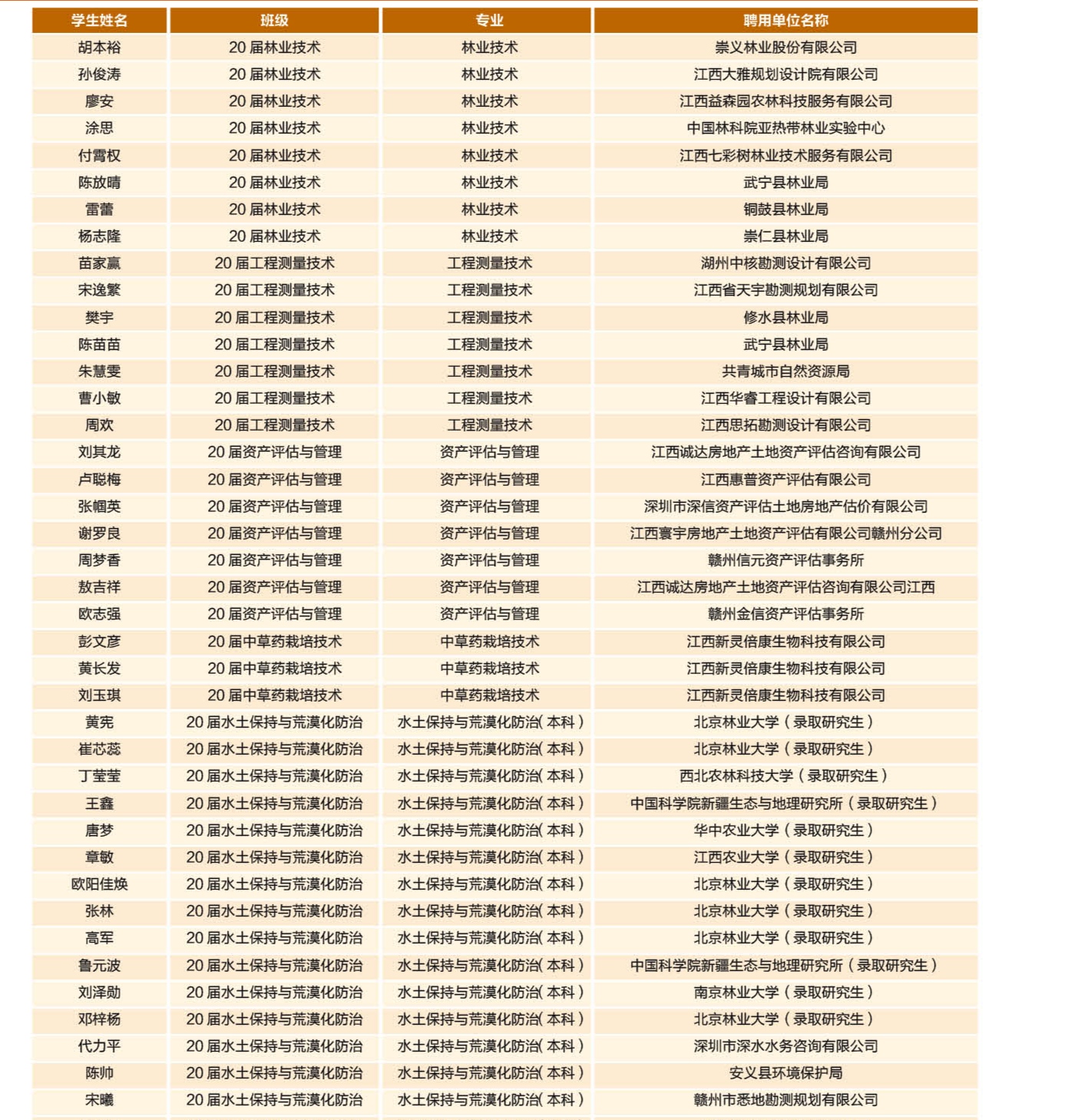 2019-2020部分毕业生就业情况表2.jpg