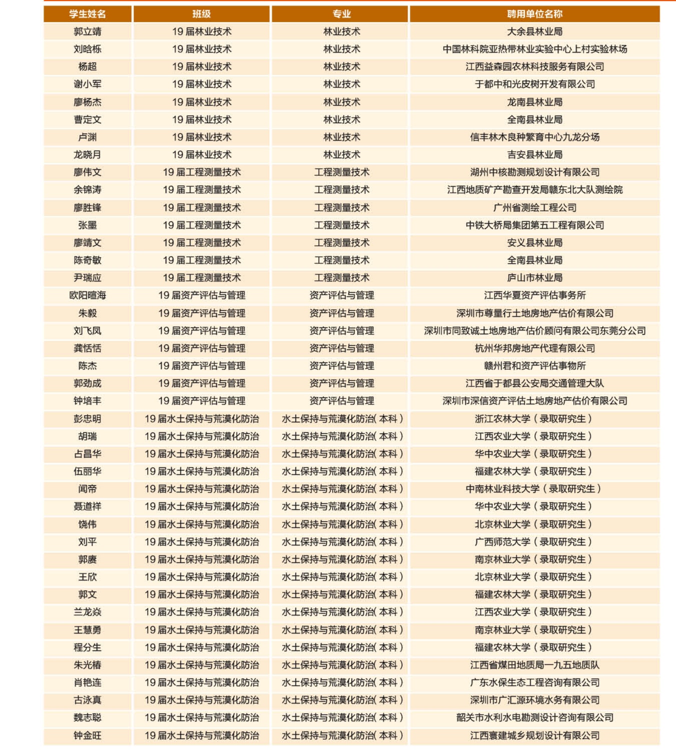 2019-2020部分毕业生就业情况表.jpg