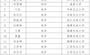 林业学院2023届本科学生考研喜获佳绩