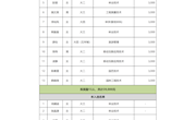 关于推荐陶悦等13名同学为2024年“金光乡村人才振兴”奖学金获得者的公示 