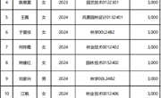 关于推荐程文静等15名同学为2025学年“金光乡村人才振兴”奖学金获得者的公示